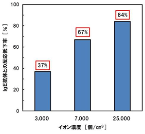 �C�I���Z�x�ɂ��A�����M�[�����ጸ����