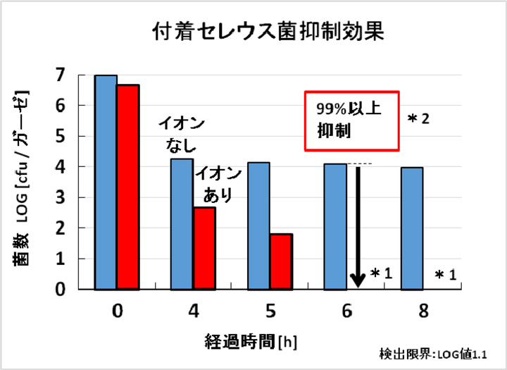 アスペルギルスの粗アレルゲン中の主要アレルゲンAsp f 1量の低減効果