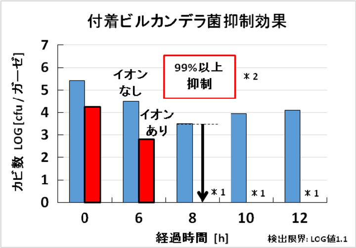 付着H1N1型および付着H3N2型インフルエンザウイルス作用抑制効果