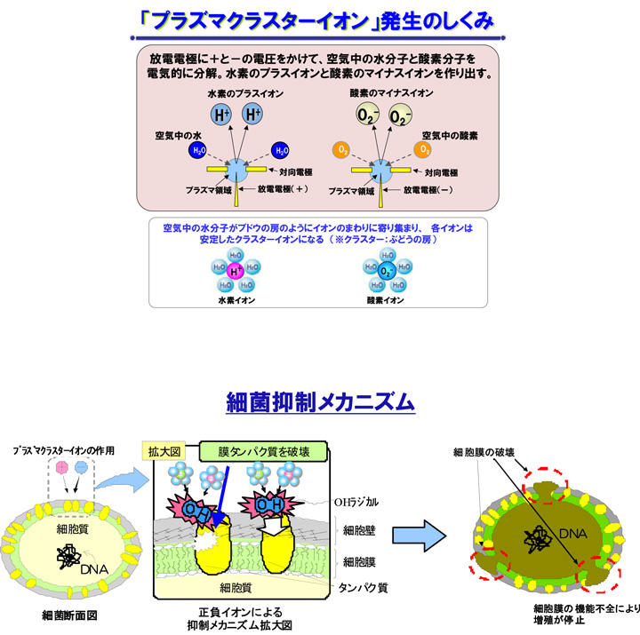 プラズマクラスターイオン発生の仕組み