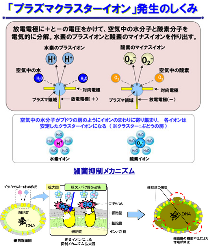 プラズマクラスターイオン発生の仕組み