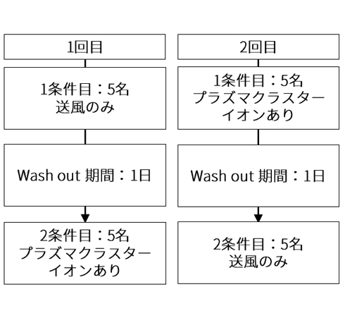 図2. 試験日程フローチャート