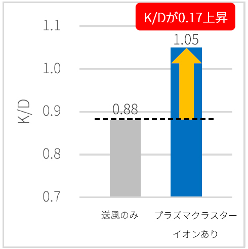 図4. ②K/Dの比較（n=10）
