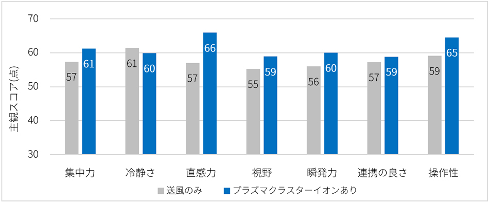 図6. アンケート結果の比較（n=10）