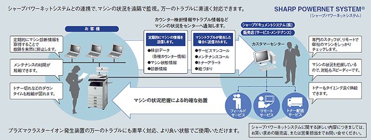通信環境を利用して、効率的なサービス＆メンテナンスを実現のイメージ図