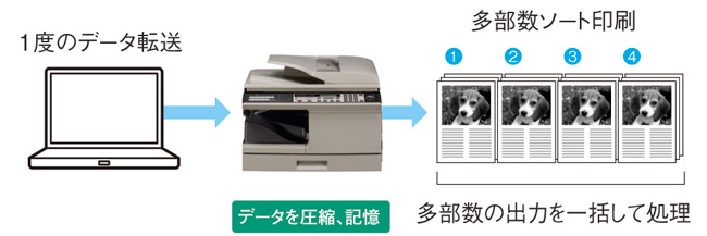 毎分20枚の高速プリント