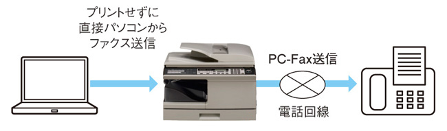 パソコンから直接送信できる