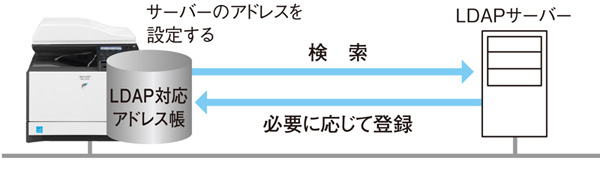効率化｜アドレス入力の手間を省くLDAP対応アドレス帳