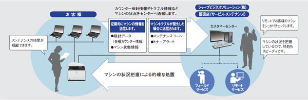 SHARP POWERNET SYSTEM®｜シャープパワーネットシステム