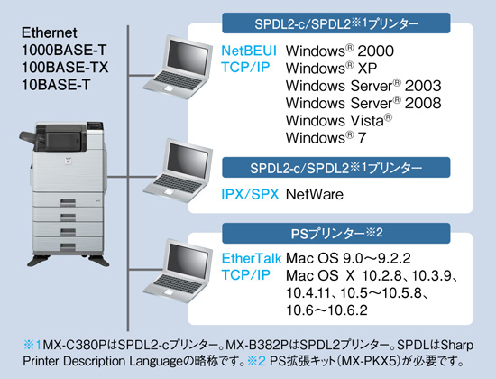 多彩なネットワーク環境に対応 高速ネットワークに対応
