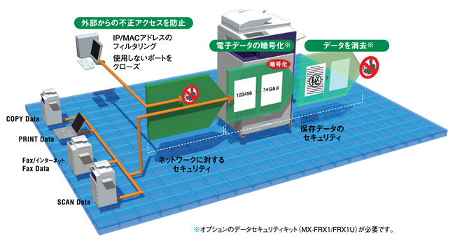 外部へのデータ漏洩を防止 電子データの暗号化＆データ自動消去