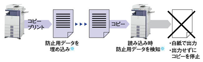 機密文書に不正防止データを埋め込み ドキュメントコントロール機能（不正コピー防止機能）
