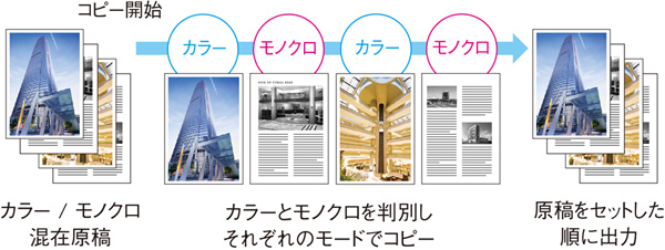 原稿自動判別┃カラーかモノクロかを判別