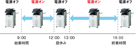 賢く使える電源ON/OFFスケジュール機能