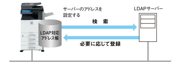 LDAP対応アドレス帳┃入力の手間を減らせる
