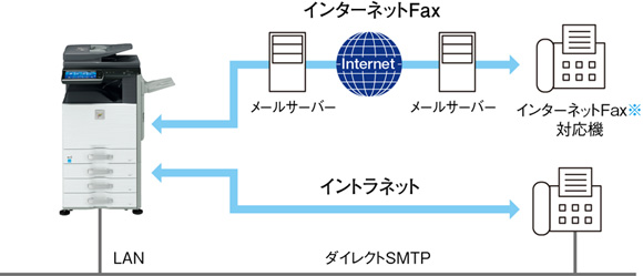 インターネットFax対応※┃通信コストを節約可能