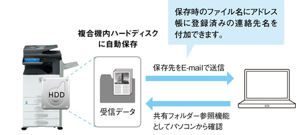 受信データの自動保存┃パソコンで確認できる
