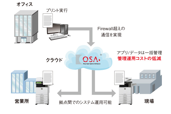 作業効率を大きく高めるSharp OSA® 4.0