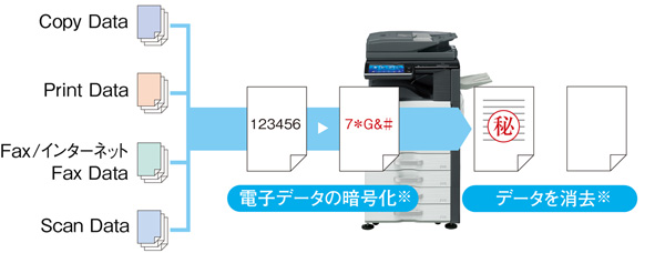 電子データの暗号化と自動消去で情報保守