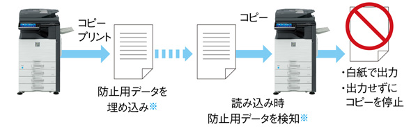 不正を防止するドキュメントコントロール機能