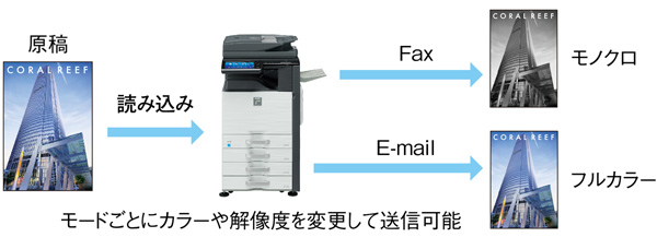 マルチフォーマット┃ワンスキャンで簡単送信