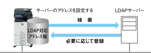 LDAP対応アドレス帳┃入力の手間を減らせ