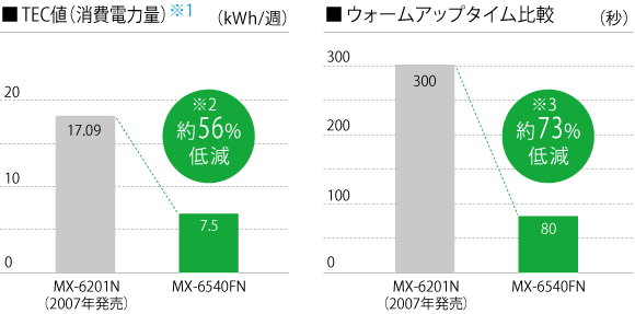 消費電力を抑えて優れたTEC値を達成