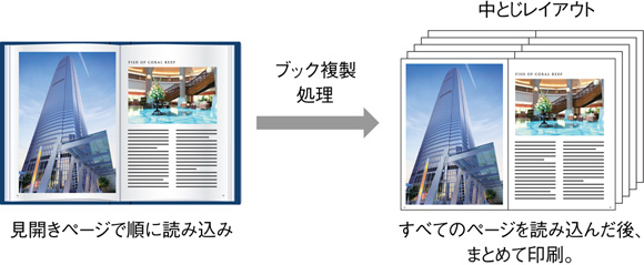 本をそのままコピーできるブック複製機能