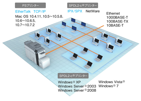 高度なプリント機能が使えるSPDL2-c※プリント