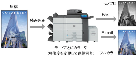 使い勝手を高めるワンスキャンマルチフォーマット