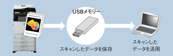 図：USBメモリ活用