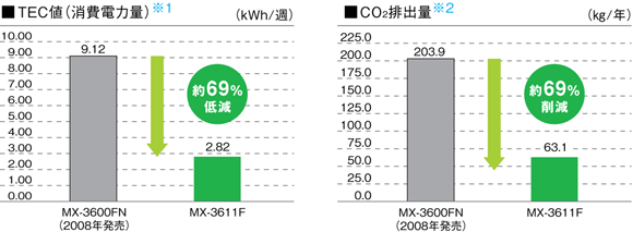 図説：TEC値・CO2排出量