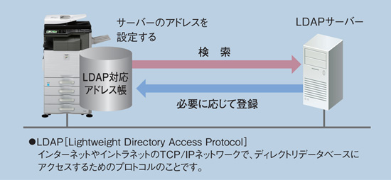 図説：LDAP対応アドレス帳