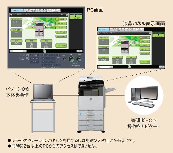 図説：リモートオペレーションパネル