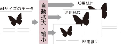 用紙サイズに合わせて拡大・縮小するフィットページ機能