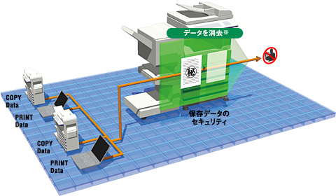 データ自動消去