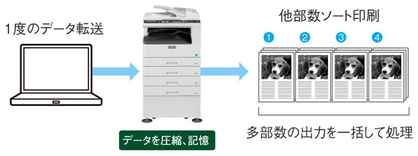速さが際立つ毎分18枚のスピード