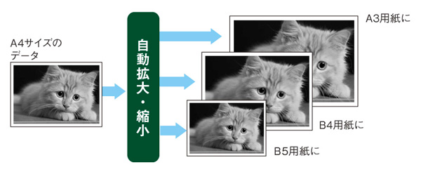 手間を減らせるフィットページ機能