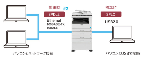 共有できるプリンターとスキャナー機能