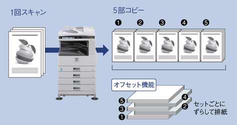 電子ソート / オフセット排紙