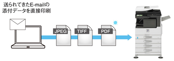 各種ファイルを直接印刷できる