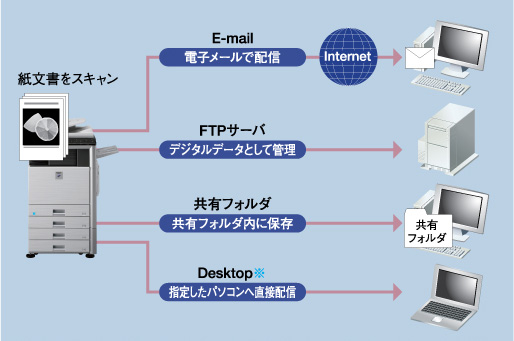 E-mail、FTP、共有フォルダー、指定したPCに直接データを送信