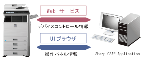 Sharp OSARならオフィスはもっと進化する。