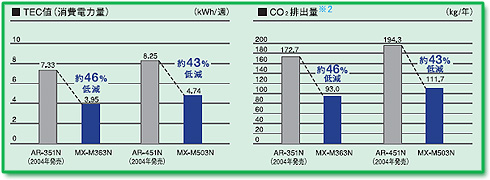 TEC値　CO2排出量