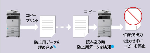 ドキュメントコントロール機能(不正防止機能)