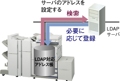 LDAP対応アドレス帳