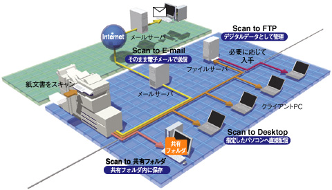 Scan to Desktop / FTP / 共有フォルダー/ E-mail