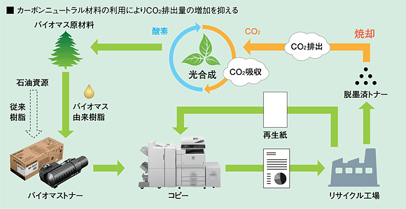 図説：カーボンニュートラル材料の利用