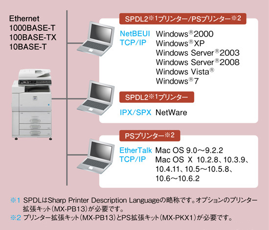 図：マルチOSに対応