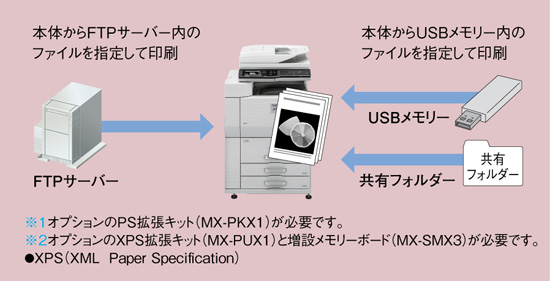 図：ダイレクトプリント